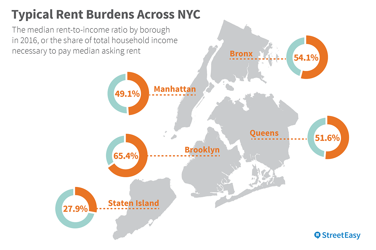 rent burdens across NYC