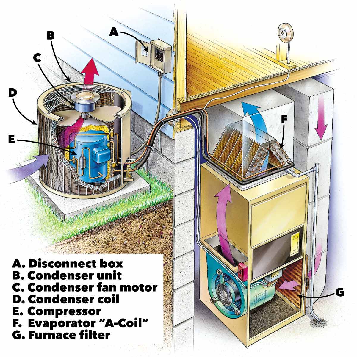 Hvac Air Conditioning Service Anatomy Of Central Home ? 2#Your HVAC Outside & Inside Diagram